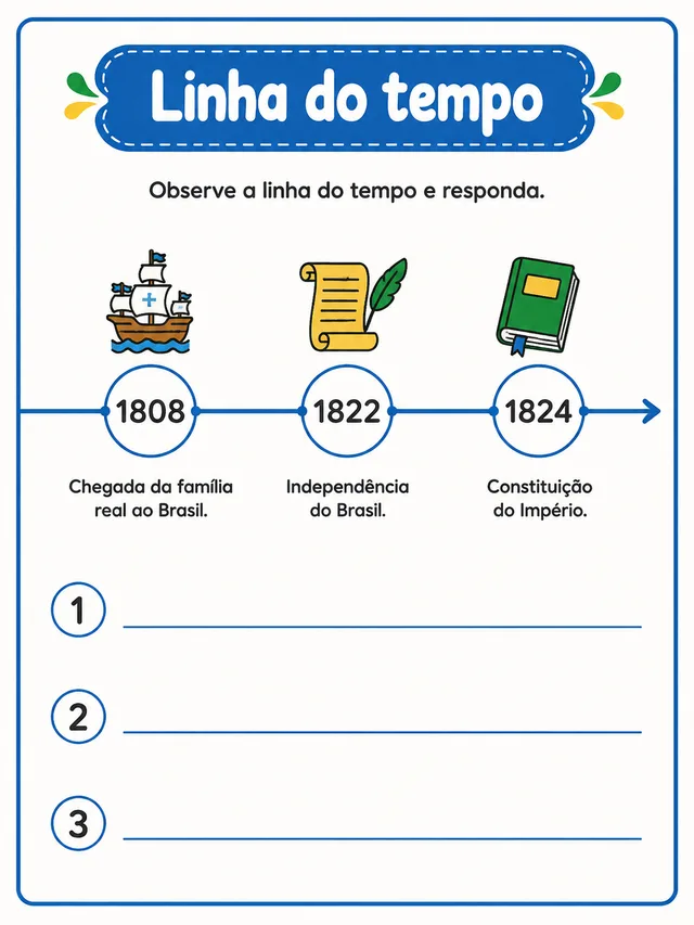Linha do tempo da Independência